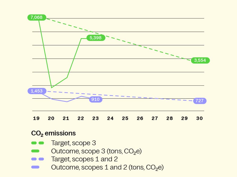 Graph showing Knowit's CO2 emissions 