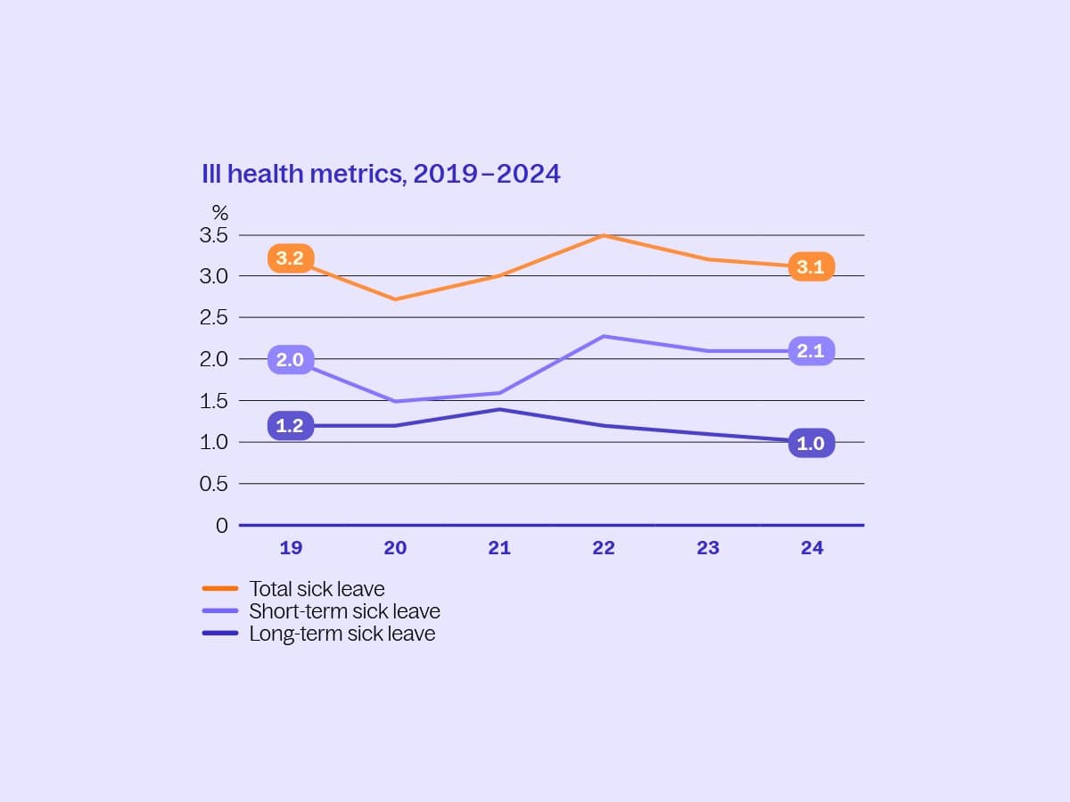 Health metrics