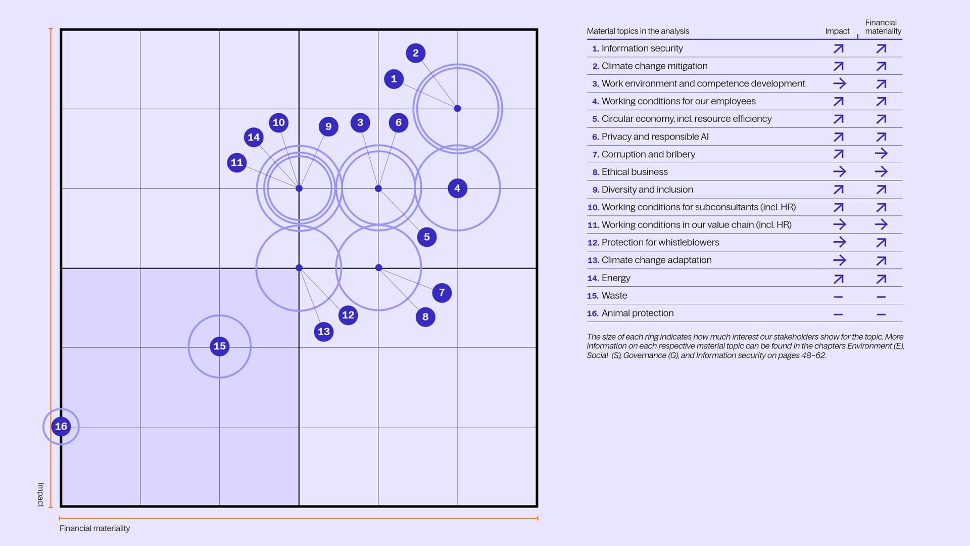 Materiality analysis