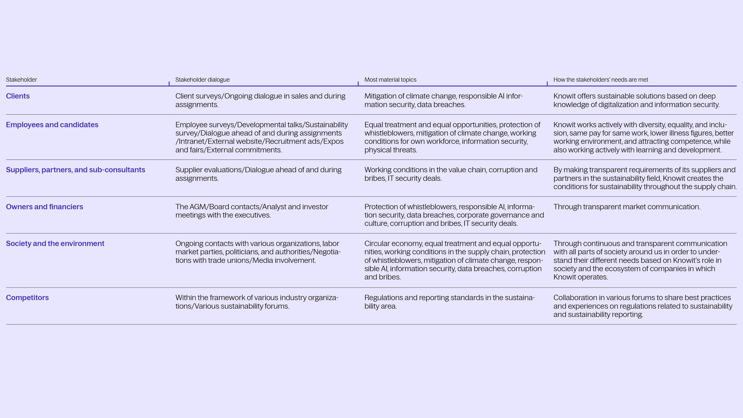Interests and views of stakeholders