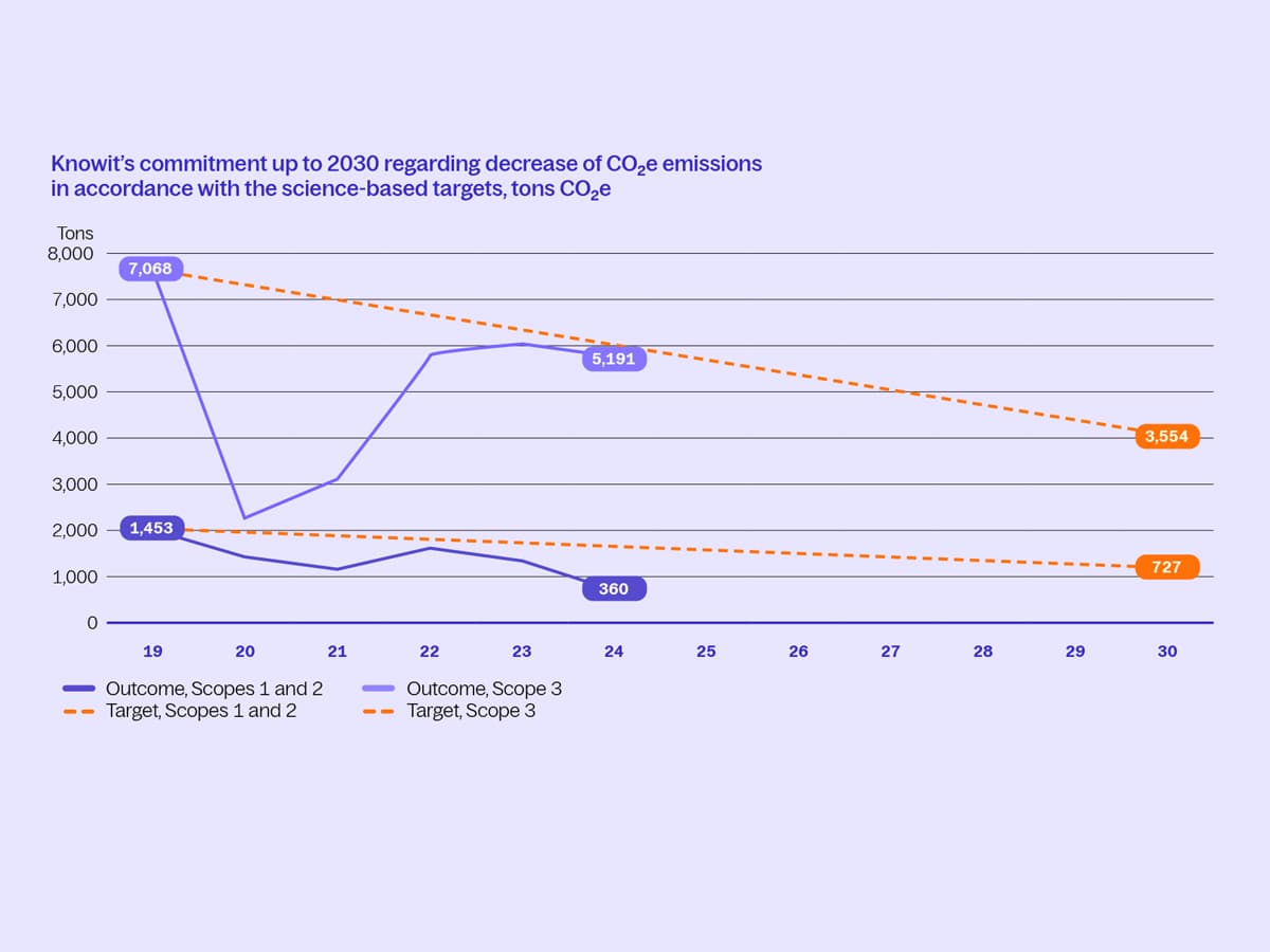 CO2 emissions commitment