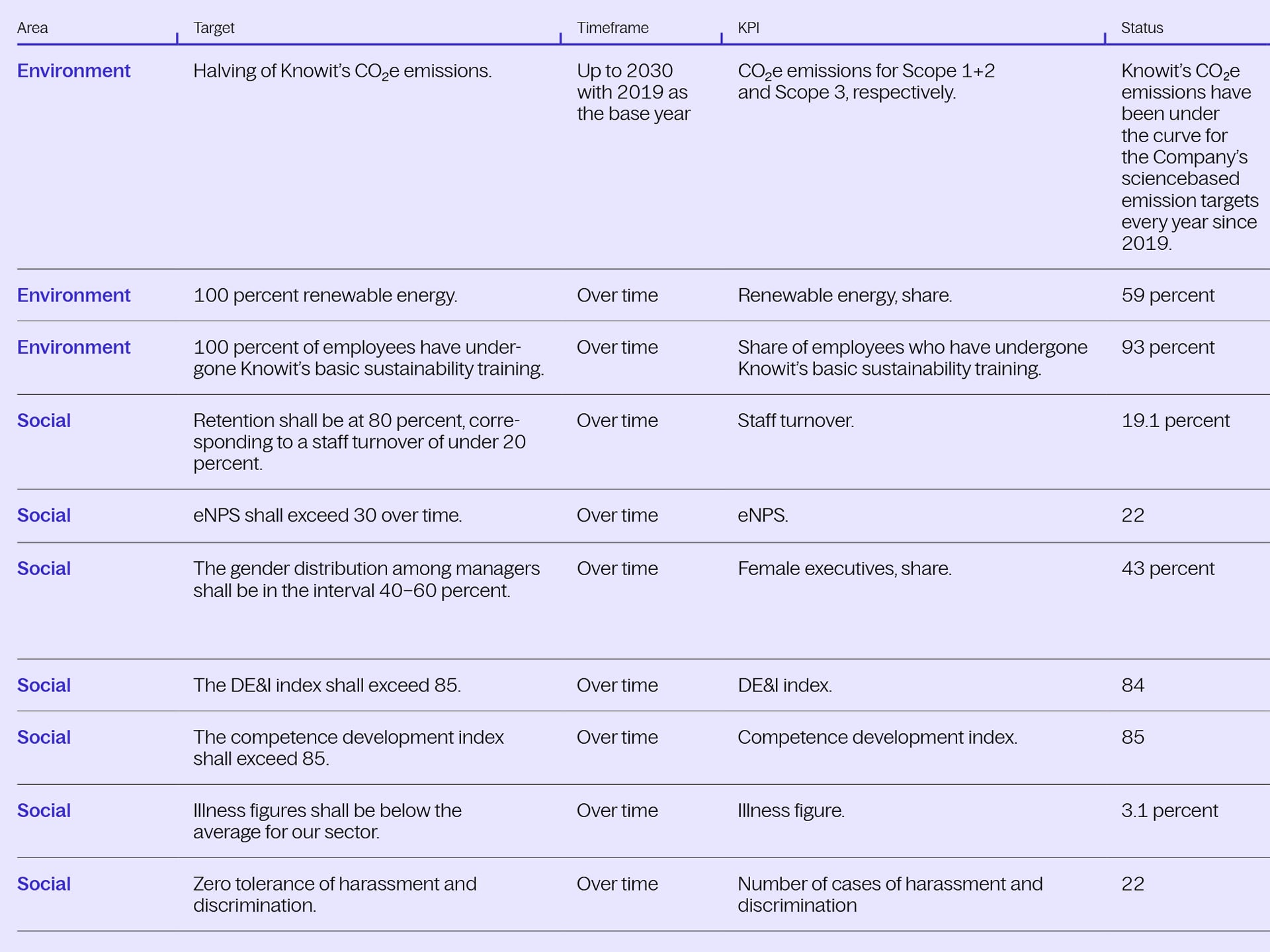 Knowit’s most important ESG targets