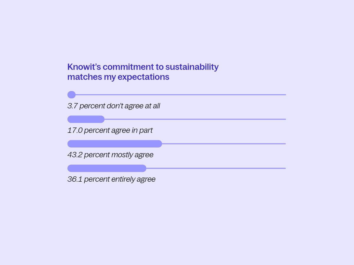 Knowit’s commitment to sustainability matches my expectations