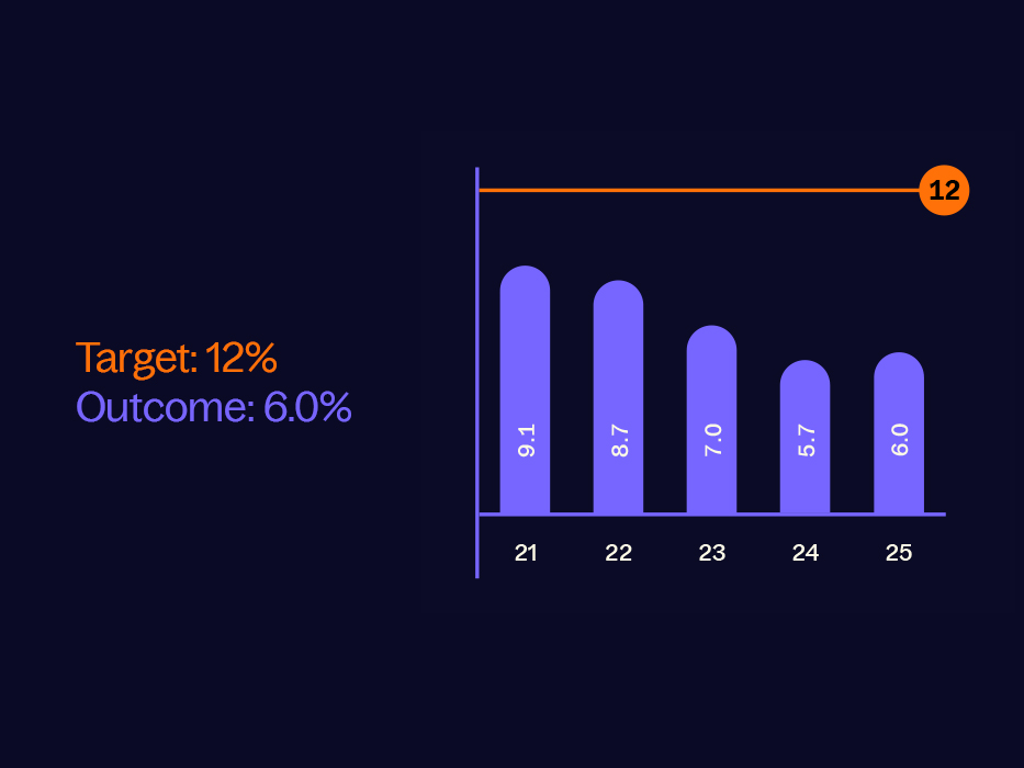 Profitability