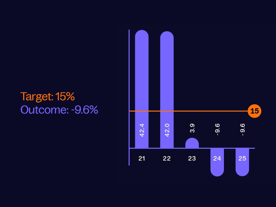 Sales growth