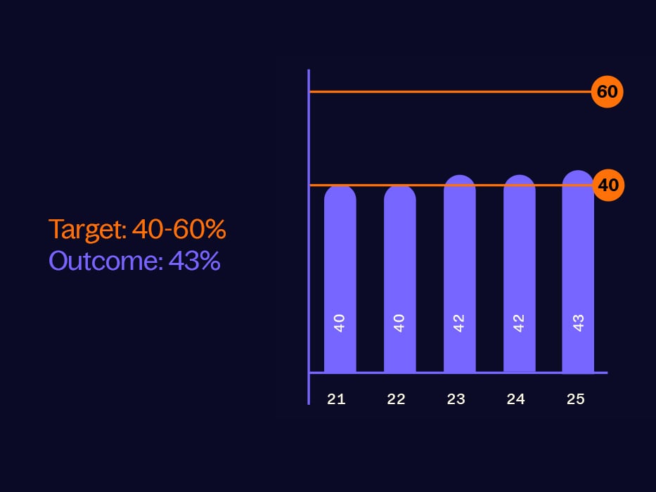 Gender distribution among executives at all levels